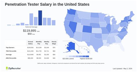 penetration tester salary|penetration tester hourly rate.